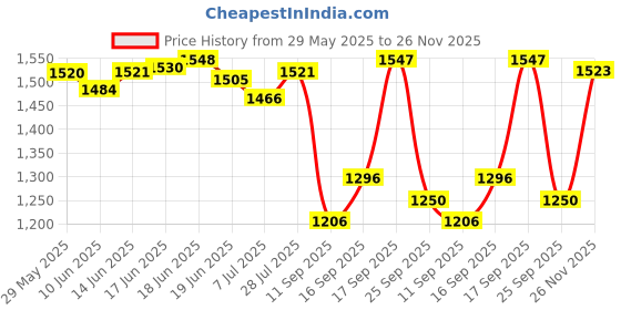 flipkart.com curl up Curl Care Bundle with Curly Hair Shampoo, Conditioner & Curl Cream(Combo of 3) Hair Styler curl up Price History Graph from 29 May 2025 to 26 Nov 2025