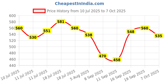 flipkart.com curl up Curl Hydrating Conditioner | Silicone Free | For Frizzy, Wavy & Curly Hair curl up Price History Graph from 10 Jul 2025 to 7 Oct 2025
