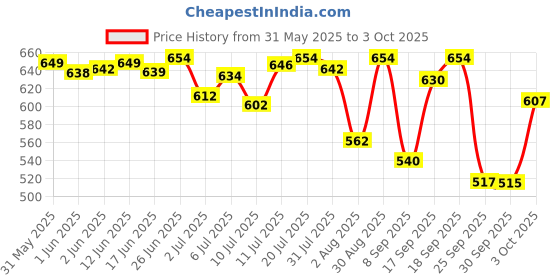 flipkart.com curl up Defining Cream | Leave In Conditioner Defines & Provides Hold Hair Styler curl up Price History Graph from 31 May 2025 to 3 Oct 2025