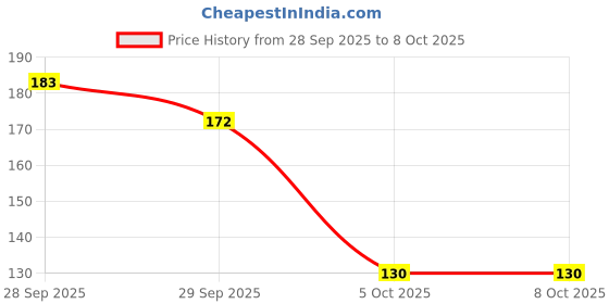 flipkart.com CURLESTER Nano Glass for AirPods Pro 2 With Display - Copy (10) Price History Graph from 28 Sep 2025 to 8 Oct 2025