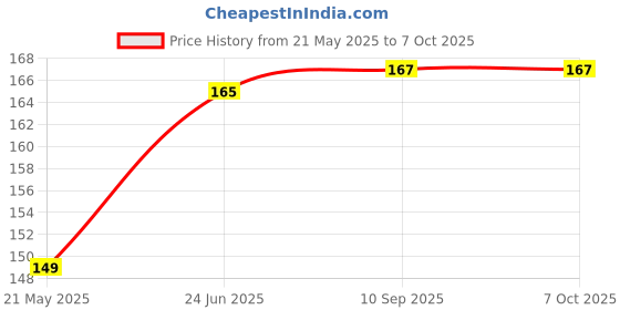 flipkart.com CURLESTER Nano Glass for Apple Airpods Leaks - AirPods Case with Touch Display - Copy Price History Graph from 21 May 2025 to 7 Oct 2025