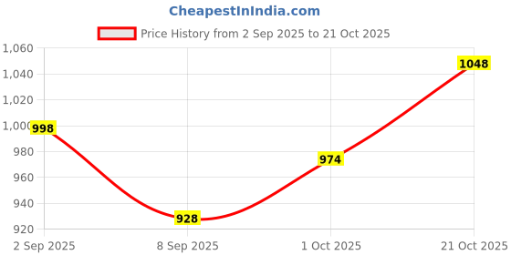flipkart.com CURLISH Professional Hair Curler For Women- [Inbuilt Clamp Hair Curling Chopstick] Electric Hair Curler Price History Graph from 2 Sep 2025 to 20 Oct 2025