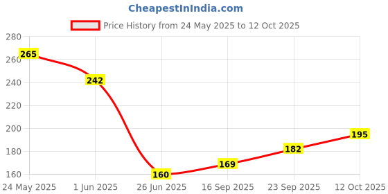 flipkart.com curlvana Curl-Defining Styling Gel -For a Gorgeous Hold,Zero-Frizz All-Weather Curlfriend Hair Styler curlvana Price History Graph from 24 May 2025 to 12 Oct 2025