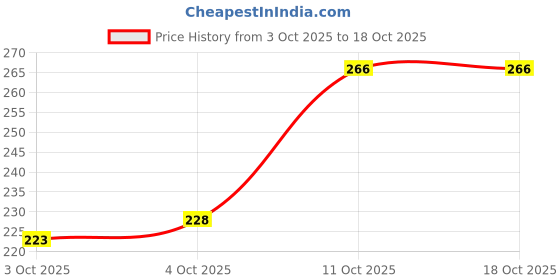flipkart.com bblunt Curly Hair Shampoo with Coconut Water & Jojoba Oil - 300 ml bblunt Price History Graph from 3 Oct 2025 to 18 Oct 2025