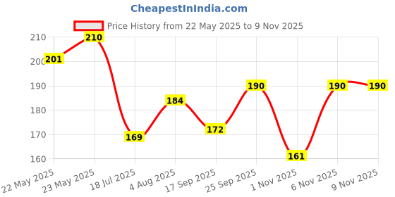 flipkart.com crazy hair Curly Wavy Straight Extension Pieces for Women Black Hair Extension crazy hair Price History Graph from 22 May 2025 to 8 Nov 2025