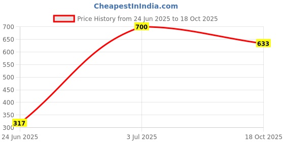 flipkart.com Curlytales Makeup Kit For Women Full Kit Holiday Set Include Eyeshadow Compact Etc-CT#321 Price History Graph from 24 Jun 2025 to 18 Oct 2025