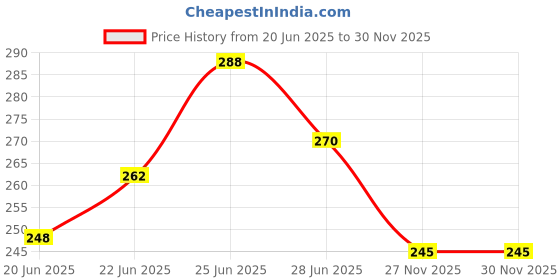 flipkart.com curlzmoist Hair Moisturizer curlzmoist Price History Graph from 20 Jun 2025 to 27 Nov 2025