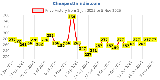 flipkart.com canixa Curlzmoist hair moisturizer 100g canixa Price History Graph from 1 Jun 2025 to 4 Nov 2025