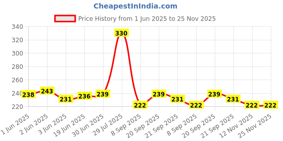flipkart.com Curomed 22-42CM Digital Bp Monitor Cuff Price History Graph from 1 Jun 2025 to 25 Nov 2025