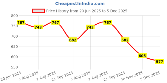 flipkart.com curonix Manual Breast Pump with Lid for Breast Feeding | Easy Silicone Massage Cushion- Manual curonix Price History Graph from 20 Jun 2025 to 5 Dec 2025