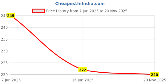 flipkart.com curovit ABS 7 Pattern Adjustable High-Pressure Garden Sprayer for Water Plants/Car Wash Watering Wand curovit Price History Graph from 7 Jun 2025 to 20 Nov 2025
