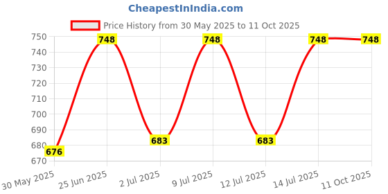 flipkart.com curovit Brass Male Aerator Foam Flow Pack of 20pc 24mm for Elevate Your Faucet Flow Faucet Nozzle curovit Price History Graph from 30 May 2025 to 10 Oct 2025