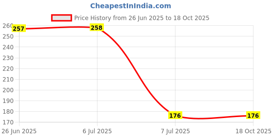 flipkart.com curovit Floor Stainless Steel Push Down Strainer curovit Price History Graph from 26 Jun 2025 to 17 Oct 2025