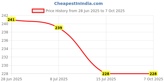 flipkart.com curovit GI 0.5" to 0.5" Male Threaded Set of 5 Hex Nipple / Pipe Quick Connector Faucet Arm curovit Price History Graph from 28 Jun 2025 to 7 Oct 2025