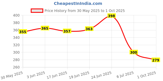 flipkart.com curoxal Umbilical Hernia Support Belt Belly Button with Foam Pressure Pad Abdominal Belt curoxal Price History Graph from 30 May 2025 to 1 Oct 2025
