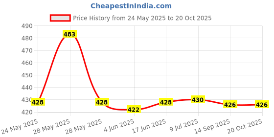 flipkart.com curren Analog Watch- For Men Curren_007 curren Price History Graph from 24 May 2025 to 20 Oct 2025