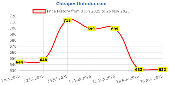 flipkart.com a to z crafts Currency Album for Keeping 60 Notes collection Album a to z crafts Price History Graph from 3 Jun 2025 to 26 Nov 2025
