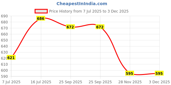 flipkart.com a to z crafts Currency Album for Keeping 60 Notes collection Album a to z crafts Price History Graph from 7 Jul 2025 to 3 Dec 2025