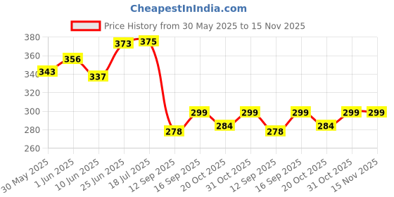 flipkart.com rci Currency Note Album for Keeping 20 Notes Coin Bank rci Price History Graph from 30 May 2025 to 15 Nov 2025