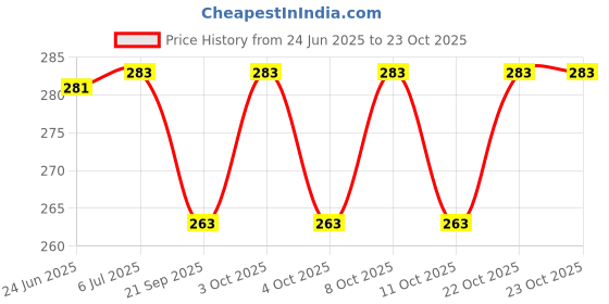 flipkart.com lewano Currency Sleeves Paper Money Collection Sheet (10 Sheets) Album lewano Price History Graph from 24 Jun 2025 to 23 Oct 2025