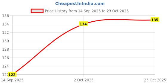flipkart.com risenshine Curry Leaf Plant risenshine Price History Graph from 14 Sep 2025 to 23 Oct 2025