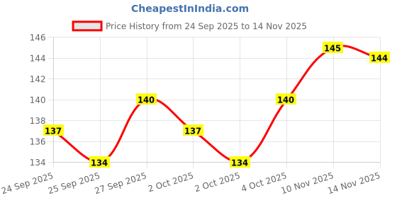 flipkart.com risenshine Curry Leaf Plant risenshine Price History Graph from 24 Sep 2025 to 14 Nov 2025