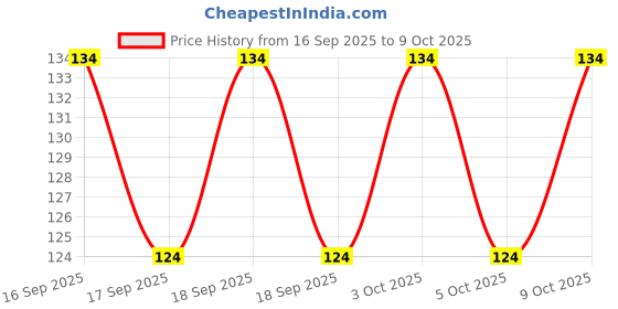 flipkart.com cursive bottle tube shape fruit flavor paper soap for travel hand & face wash cursive Price History Graph from 16 Sep 2025 to 9 Oct 2025