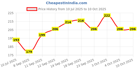flipkart.com cursive Bubble soap, Acne Soap, Hand wash, Portable ,Travel soap bottle, Designer Shape cursive Price History Graph from 10 Jul 2025 to 10 Oct 2025