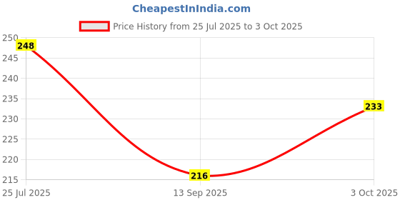 flipkart.com cursive Designer Hand soap, Acne Soap, Hand wash, Unisex Portable and travel soap bottle cursive Price History Graph from 25 Jul 2025 to 3 Oct 2025