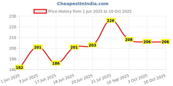 flipkart.com cursive Extra Cool Moisturized Paper, Sanitizing Wet Wipes Makeup Remover Facial Tissues cursive Price History Graph from 1 Jun 2025 to 10 Oct 2025