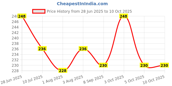 flipkart.com cursive Gentle, Hydrating, and Soothing Face Wipes | Perfect for Daily Use (Pack of 4) cursive Price History Graph from 28 Jun 2025 to 10 Oct 2025