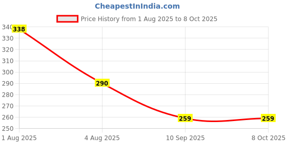 flipkart.com cursive Hand soap, Acne Soap, Face wash, Multi Design cursive Price History Graph from 1 Aug 2025 to 8 Oct 2025