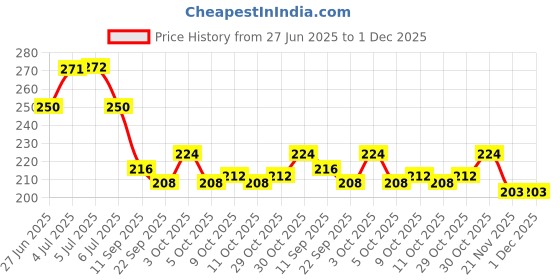 flipkart.com cursive Hand Wash Paper Soap Strips For Women-Men & Kids, Travel Accessories Soap Sheet cursive Price History Graph from 27 Jun 2025 to 30 Nov 2025