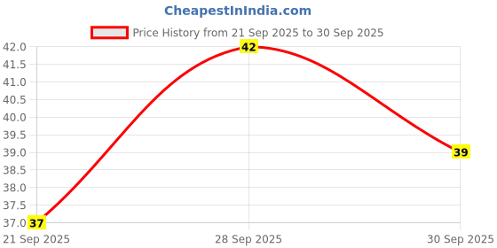 flipkart.com cursive Refreshing Face Wet Wipes with Aloe Cucumber facial wipes cursive Price History Graph from 21 Sep 2025 to 30 Sep 2025