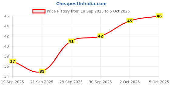 flipkart.com cursive Refreshing Face Wet Wipes with French Lavender facial wipes cursive Price History Graph from 19 Sep 2025 to 5 Oct 2025