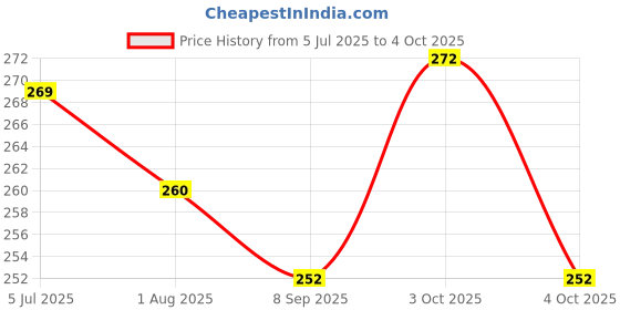 flipkart.com cursive Sanitizing wipes, Pure Water based Wipes For infant, Lemon Flavour (Pack of 5) cursive Price History Graph from 5 Jul 2025 to 4 Oct 2025