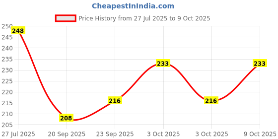 flipkart.com cursive Travel Soft Paper Soap Flower, Heart and Design, Body and Hand Wash Bottle cursive Price History Graph from 27 Jul 2025 to 9 Oct 2025