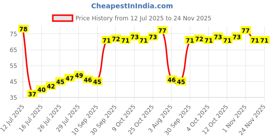 flipkart.com cursive Unisex Extra Cool Cleaning Face & Body Makeup, Oil ,Sweat Remover Wipes/Tissues cursive Price History Graph from 12 Jul 2025 to 23 Nov 2025