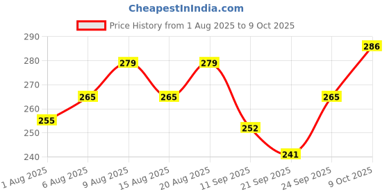 flipkart.com cursive Unisex Extra Cool Cleaning Face & Body Makeup, Oil ,Sweat Remover Wipes/Tissues cursive Price History Graph from 1 Aug 2025 to 9 Oct 2025