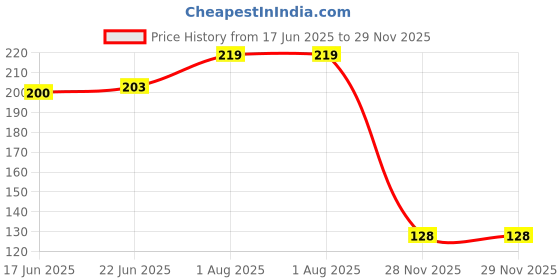 flipkart.com cursive Unisex Extra Cool Cleaning, Sanitizing Wet Wipes ,Makeup Remover Facial Tissues cursive Price History Graph from 17 Jun 2025 to 28 Nov 2025
