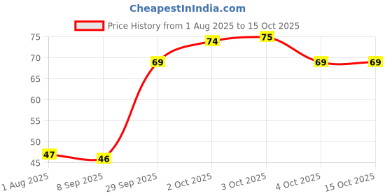 flipkart.com cursive Unisex Extra Cool Cleaning, Sanitizing Wet Wipes ,Makeup Remover Facial Tissues cursive Price History Graph from 1 Aug 2025 to 15 Oct 2025