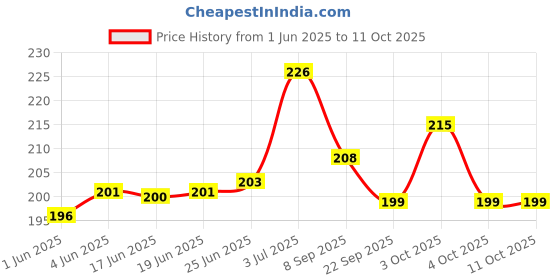 flipkart.com cursive Women's Extra Cool Cleaning, Sanitizing Wet Wipes ,Makeup Remover Facial Tissues cursive Price History Graph from 1 Jun 2025 to 10 Oct 2025