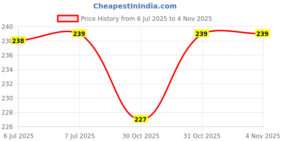 flipkart.com cursive Women's Extra Cool Cleaning, Sanitizing Wet Wipes ,Makeup Remover Facial Tissues cursive Price History Graph from 6 Jul 2025 to 3 Nov 2025