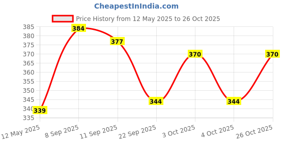 flipkart.com cortina Curtain Fabric Material Designer Decorative Cloth Material for Curtains 2 Mtr. Curtain Fabric cortina Price History Graph from 12 May 2025 to 26 Oct 2025