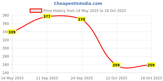 flipkart.com cortina Curtain Fabric Material Designer Decorative Cloth Material for Curtains 2 Mtr. Curtain Fabric cortina Price History Graph from 14 May 2025 to 17 Oct 2025
