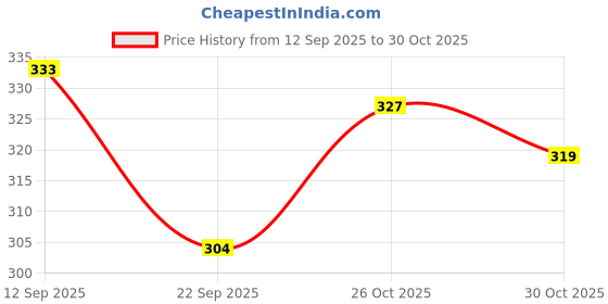 flipkart.com cortina Curtain Fabric Material Designer Decorative Cloth Material for Curtains 2 Mtr. Curtain Fabric cortina Price History Graph from 12 Sep 2025 to 26 Oct 2025
