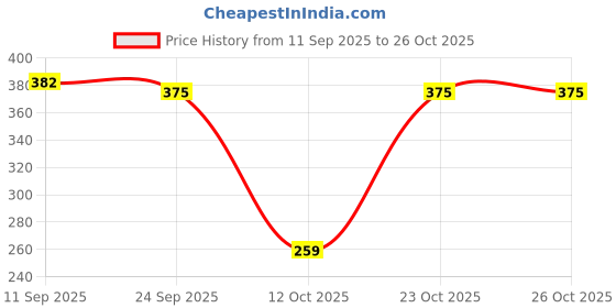 flipkart.com cortina Curtain Fabric Material Designer Decorative Cloth Material for Curtains 2 Mtr. Curtain Fabric cortina Price History Graph from 11 Sep 2025 to 25 Oct 2025