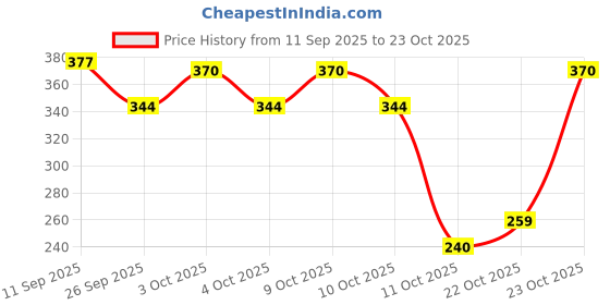 flipkart.com cortina Curtain Fabric Material Designer Decorative Cloth Material for Curtains 2 Mtr. Curtain Fabric cortina Price History Graph from 11 Sep 2025 to 23 Oct 2025