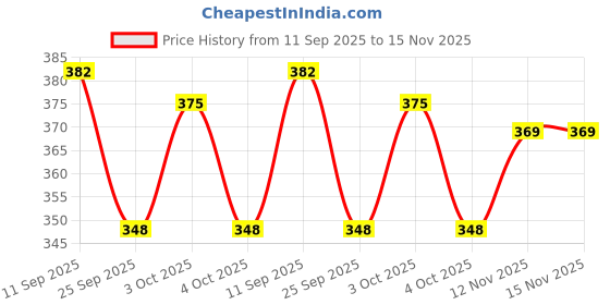 flipkart.com cortina Curtain Fabric Material Designer Decorative Cloth Material for Curtains 2 Mtr. Curtain Fabric cortina Price History Graph from 11 Sep 2025 to 15 Nov 2025