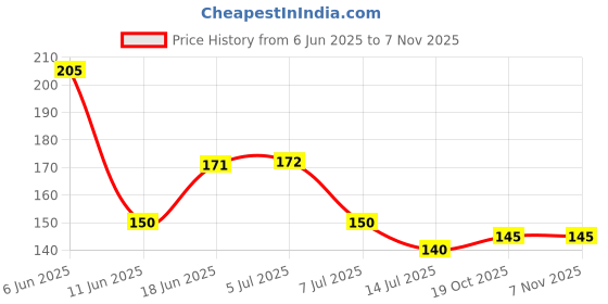 flipkart.com qarb Curtain Rod Bracket, No Drill Drapery Hooks Holder, Kitchen, Bathroom, Hotel Hook 8 qarb Price History Graph from 6 Jun 2025 to 3 Nov 2025